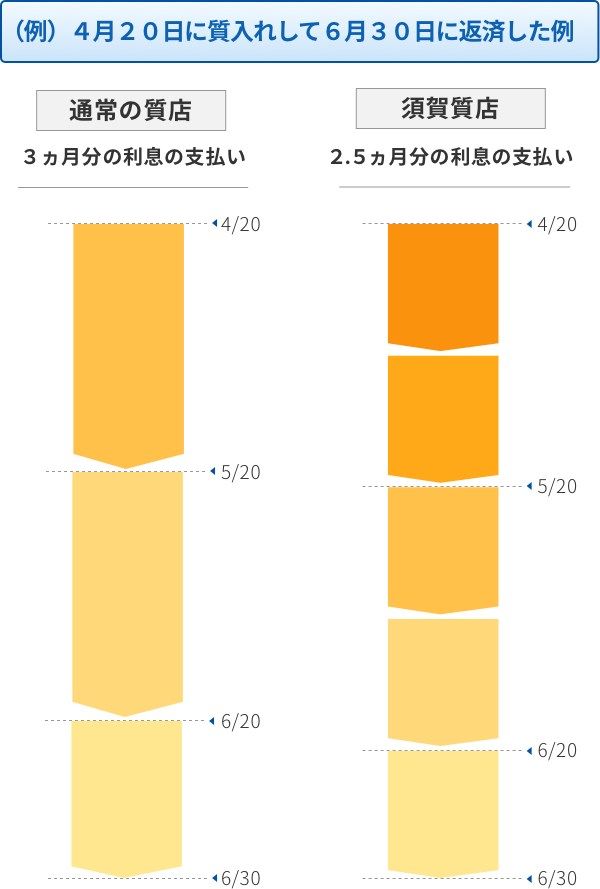 （例）4月20日に質入れして6月30日に返済した例