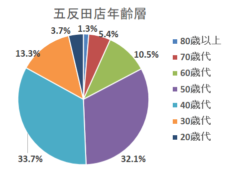 五反田店の年齢層