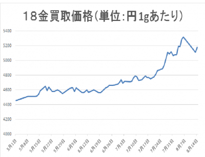 18金買取価格グラフ