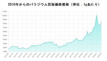 パラジウム買取価格グラフ