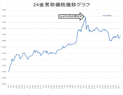 24金買取価格グラフ