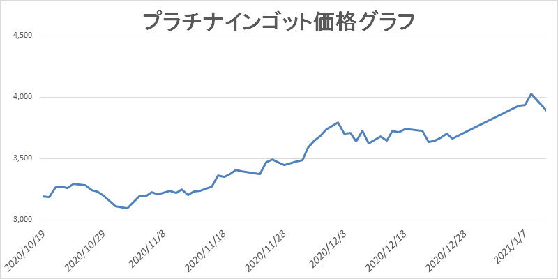 プラチナ価格は右肩あがり
