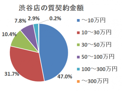渋谷店の契約金額