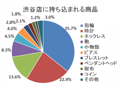 渋谷店に持ち込まれる品物